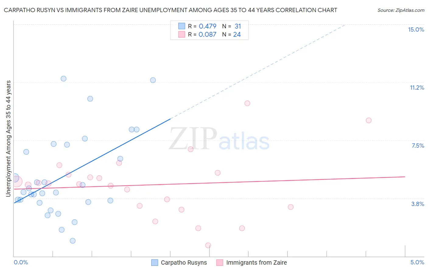 Carpatho Rusyn vs Immigrants from Zaire Unemployment Among Ages 35 to 44 years