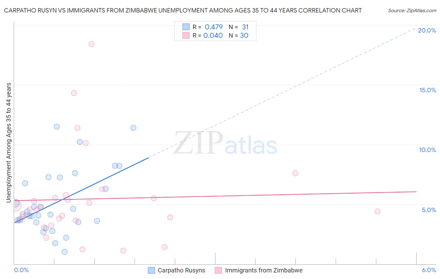 Carpatho Rusyn vs Immigrants from Zimbabwe Unemployment Among Ages 35 to 44 years