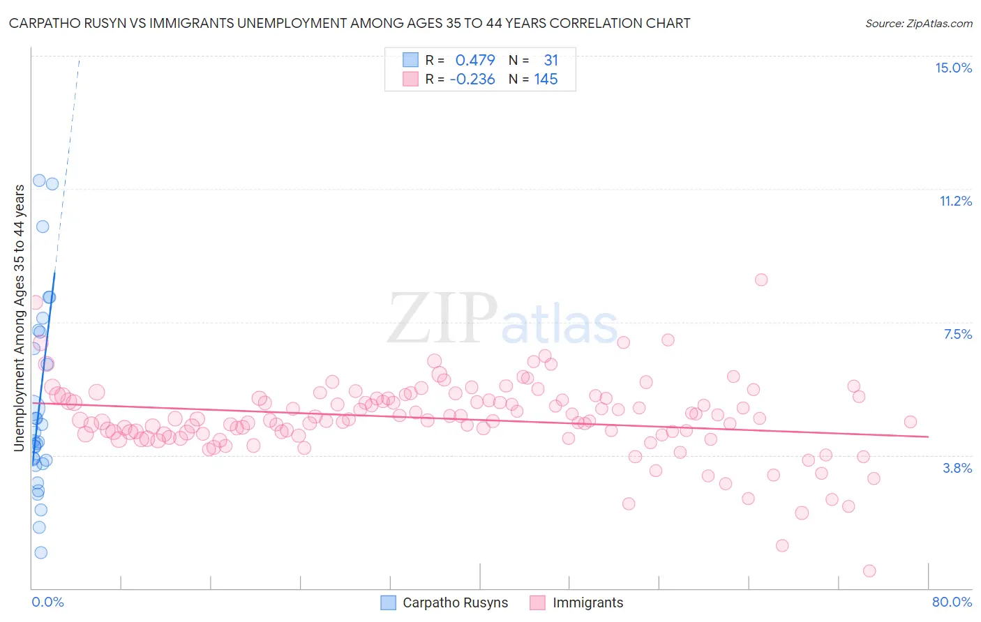 Carpatho Rusyn vs Immigrants Unemployment Among Ages 35 to 44 years