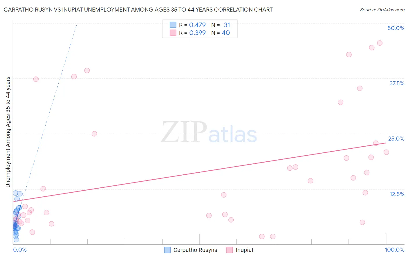 Carpatho Rusyn vs Inupiat Unemployment Among Ages 35 to 44 years