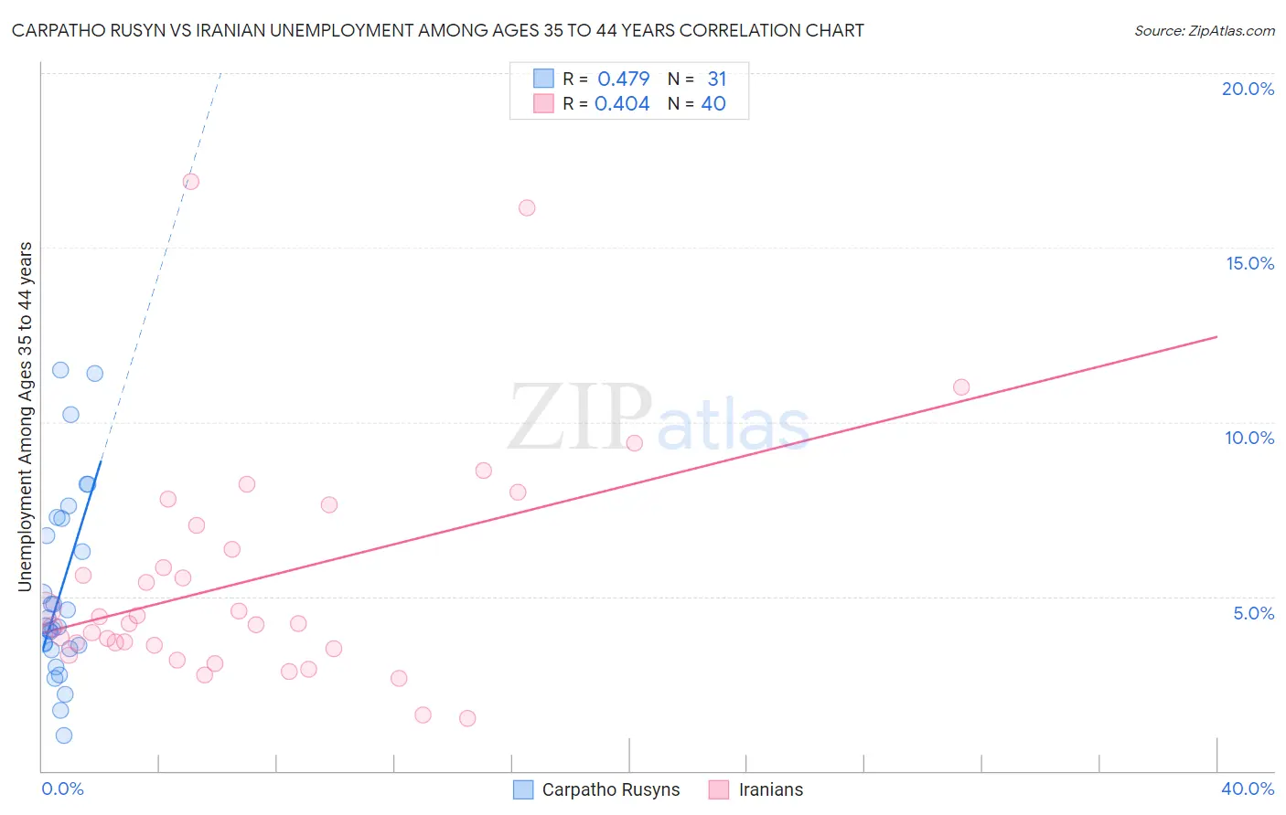 Carpatho Rusyn vs Iranian Unemployment Among Ages 35 to 44 years