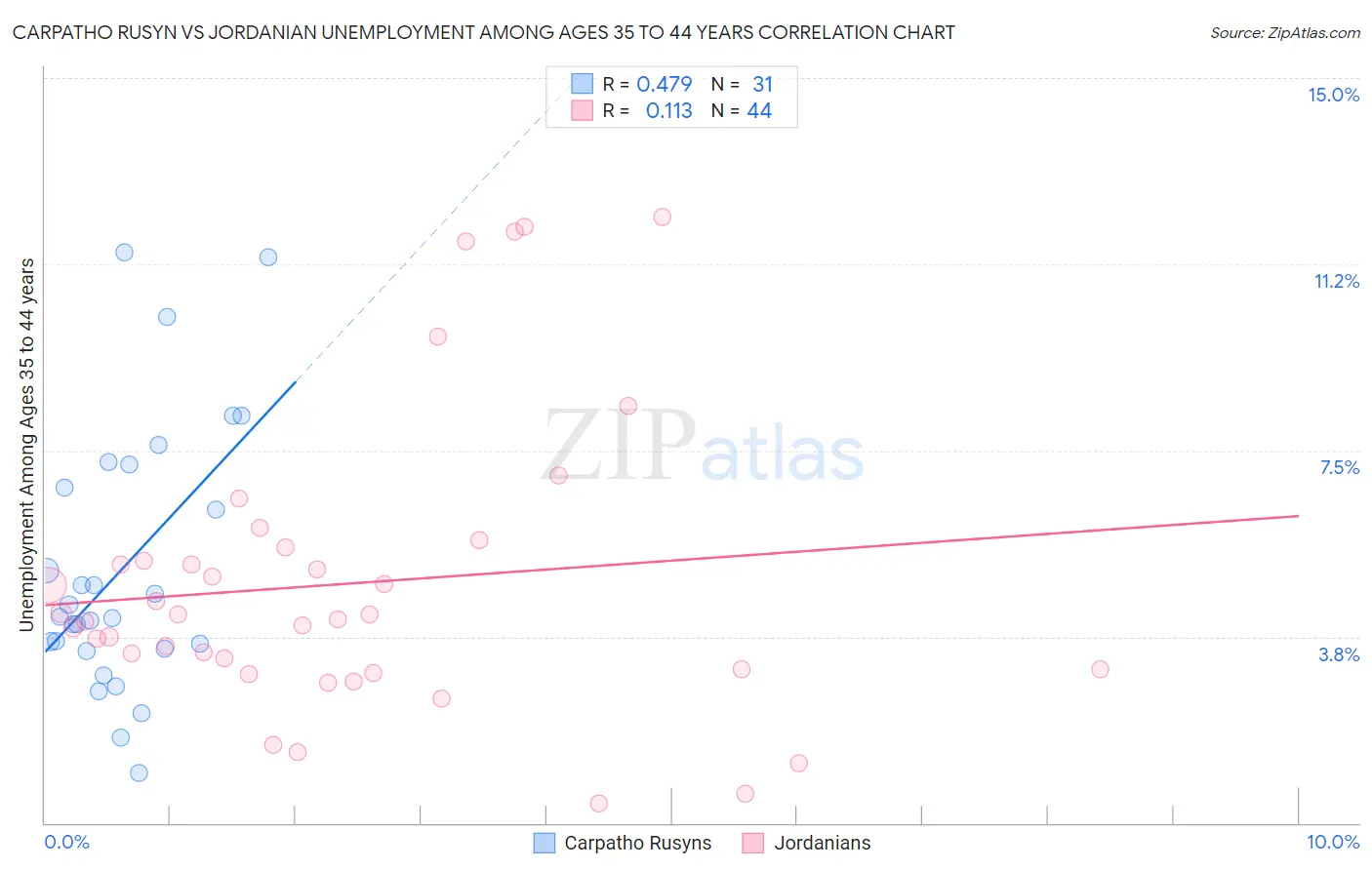 Carpatho Rusyn vs Jordanian Unemployment Among Ages 35 to 44 years