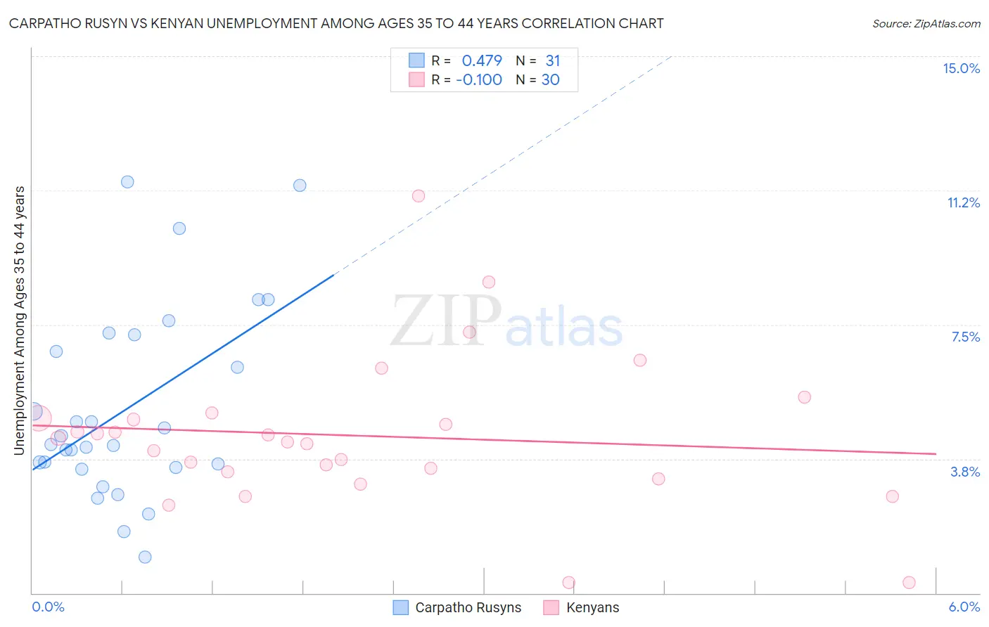 Carpatho Rusyn vs Kenyan Unemployment Among Ages 35 to 44 years