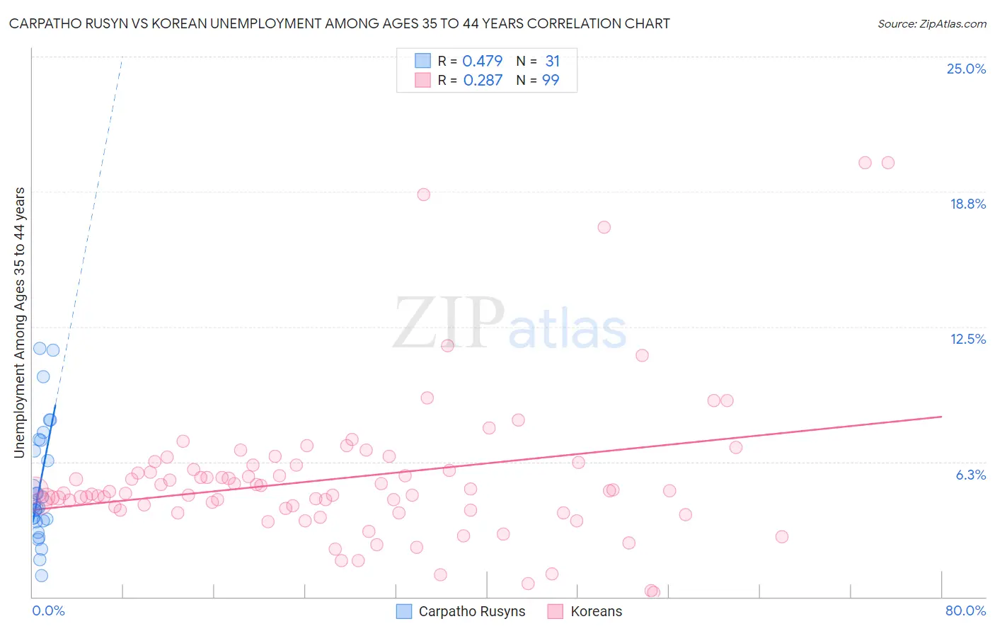 Carpatho Rusyn vs Korean Unemployment Among Ages 35 to 44 years