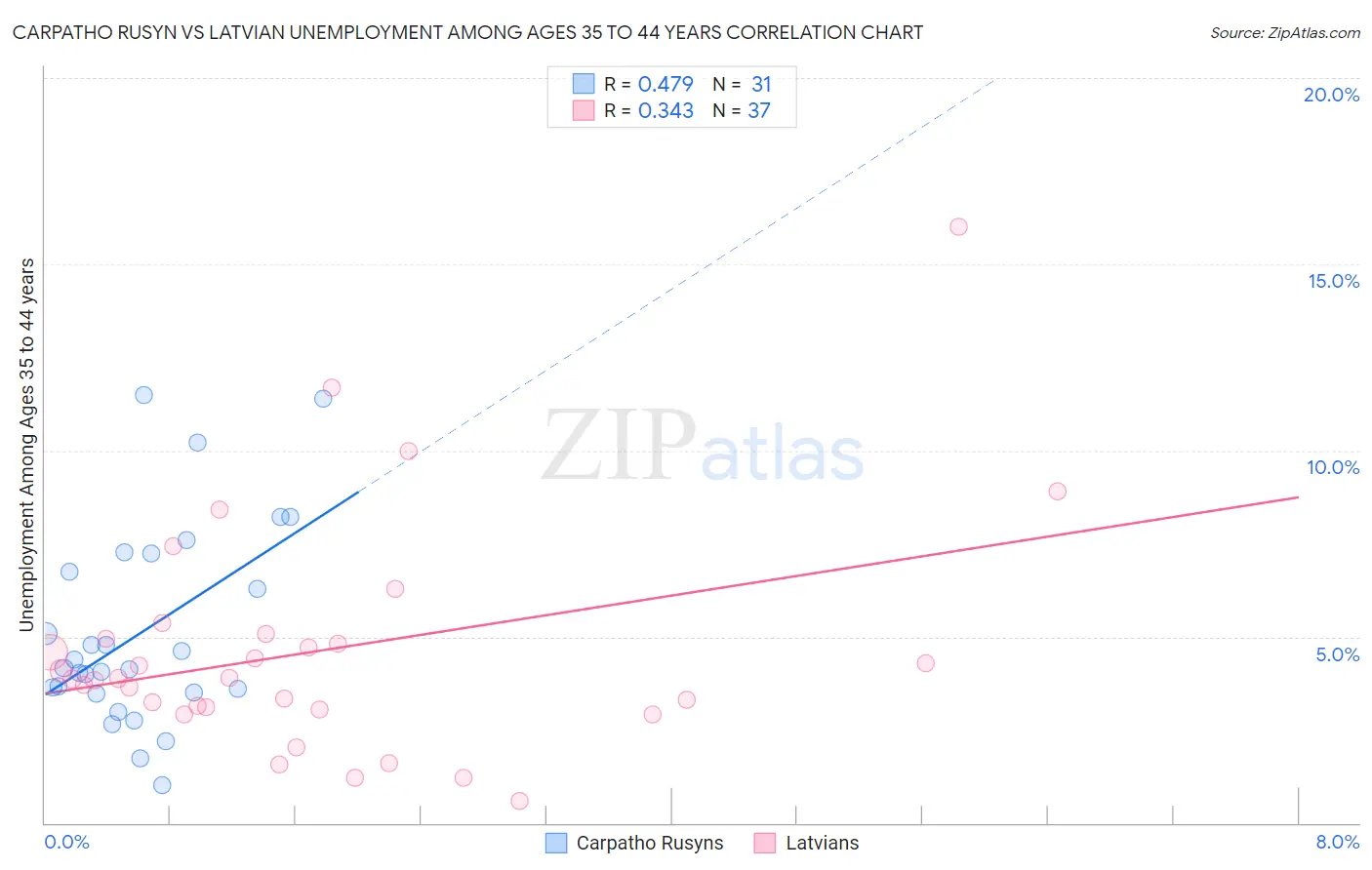 Carpatho Rusyn vs Latvian Unemployment Among Ages 35 to 44 years