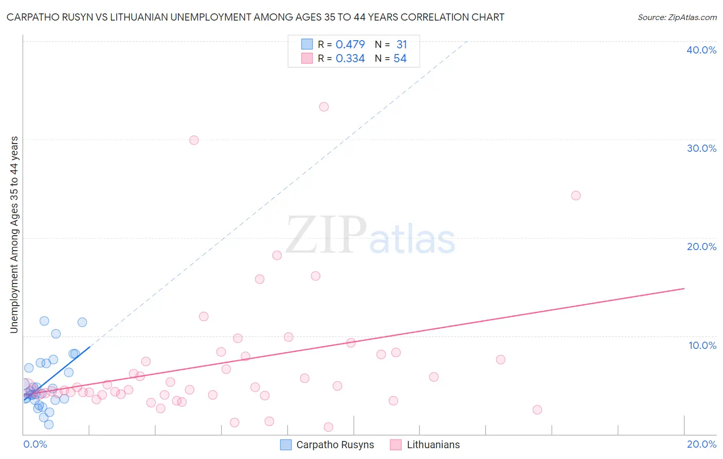 Carpatho Rusyn vs Lithuanian Unemployment Among Ages 35 to 44 years