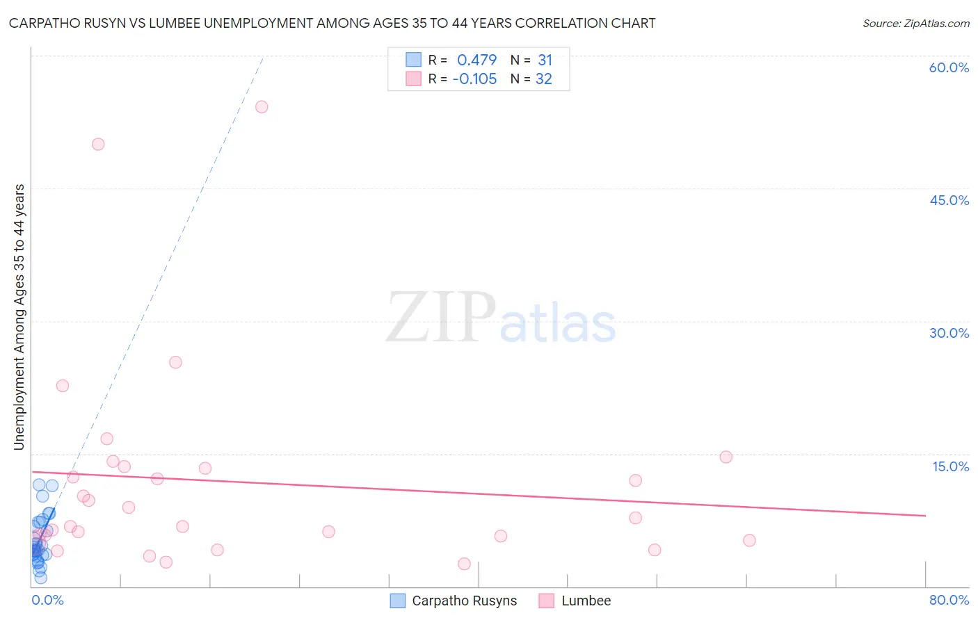 Carpatho Rusyn vs Lumbee Unemployment Among Ages 35 to 44 years