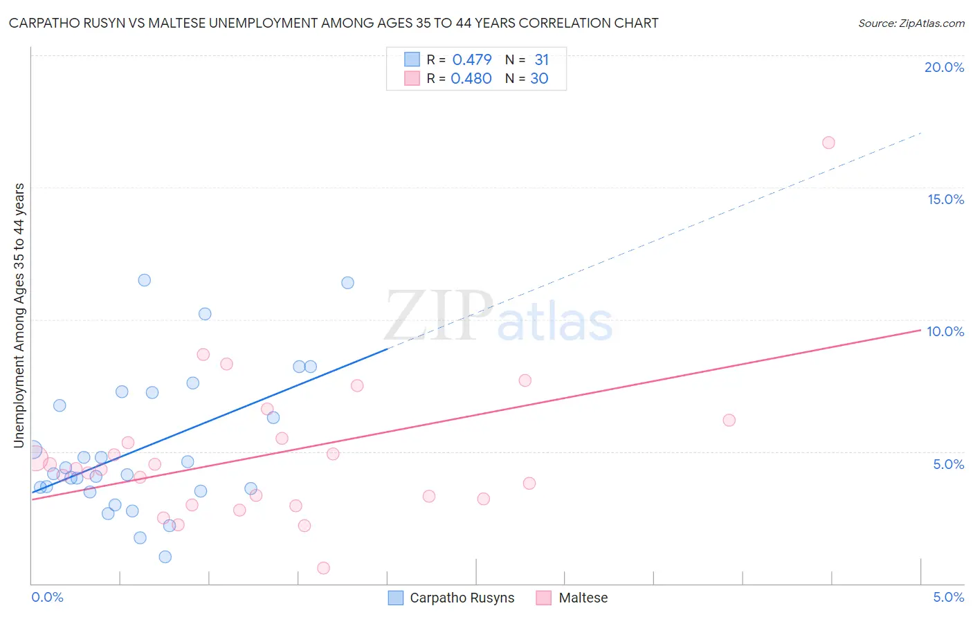 Carpatho Rusyn vs Maltese Unemployment Among Ages 35 to 44 years