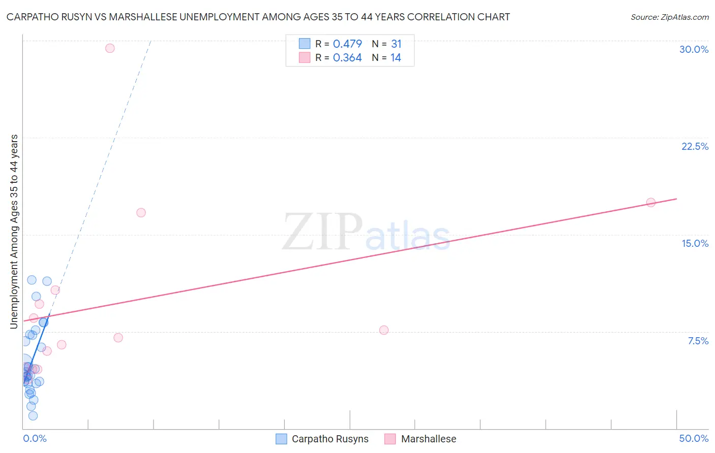 Carpatho Rusyn vs Marshallese Unemployment Among Ages 35 to 44 years