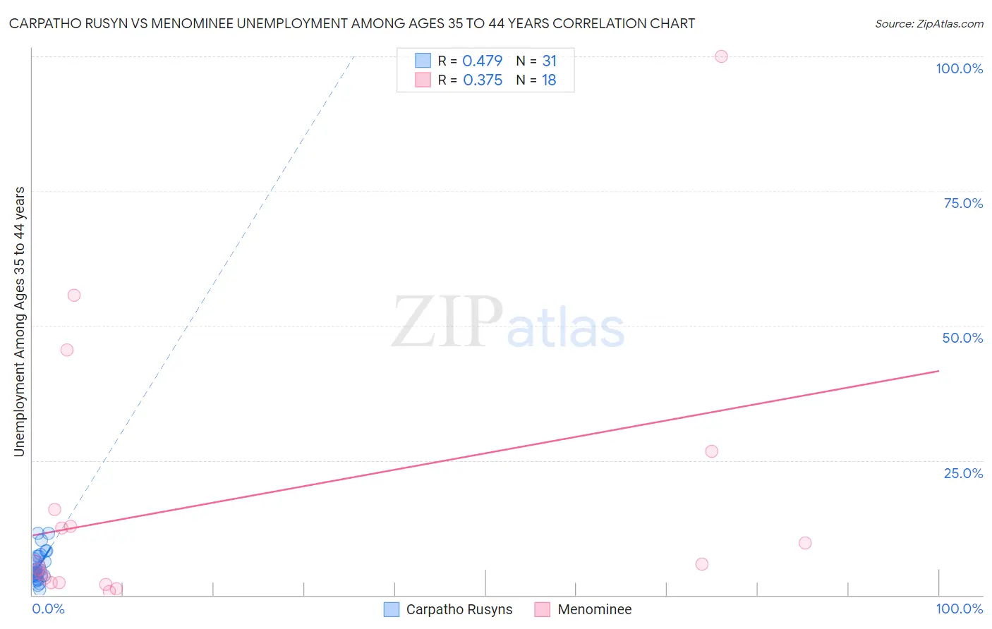 Carpatho Rusyn vs Menominee Unemployment Among Ages 35 to 44 years