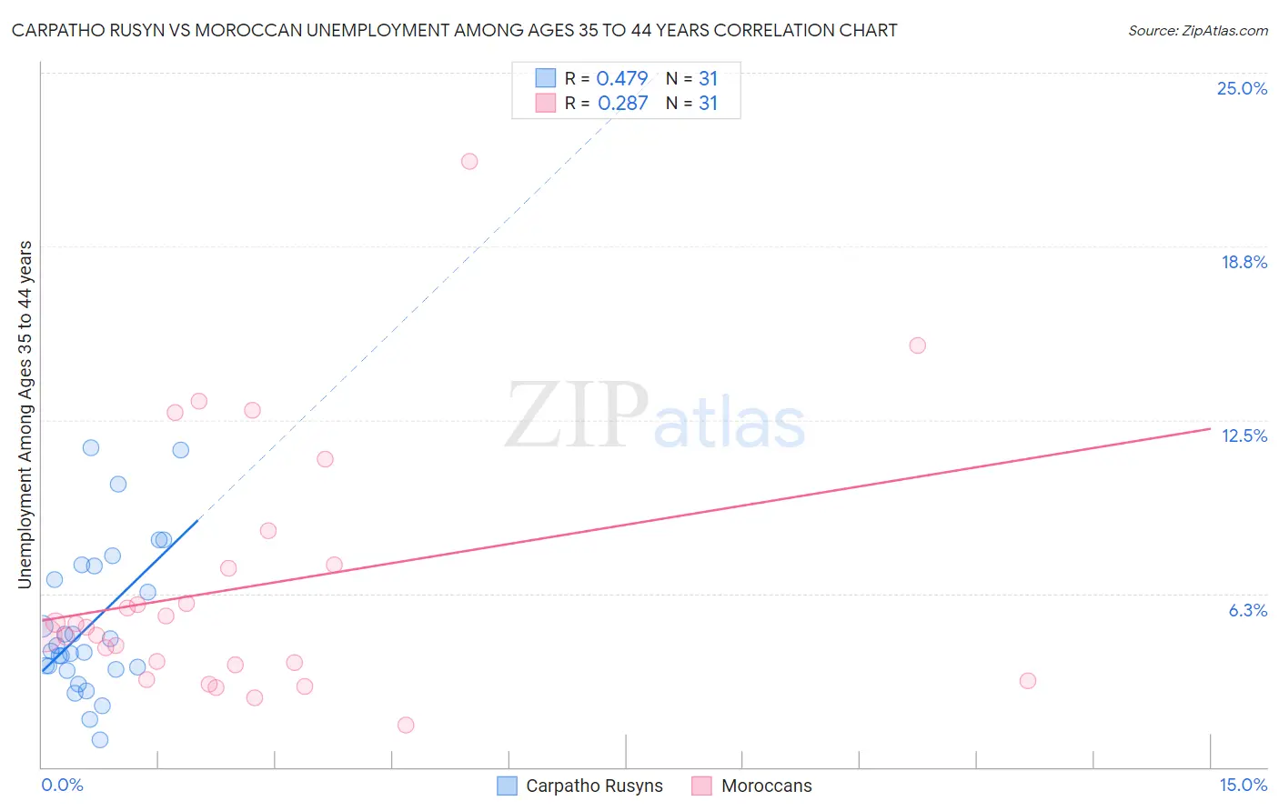 Carpatho Rusyn vs Moroccan Unemployment Among Ages 35 to 44 years