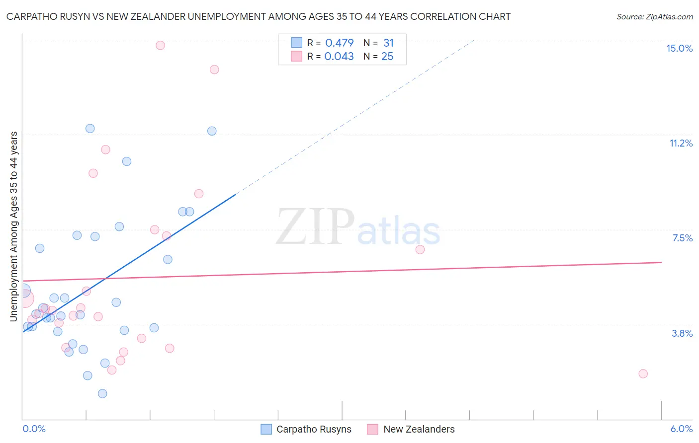 Carpatho Rusyn vs New Zealander Unemployment Among Ages 35 to 44 years