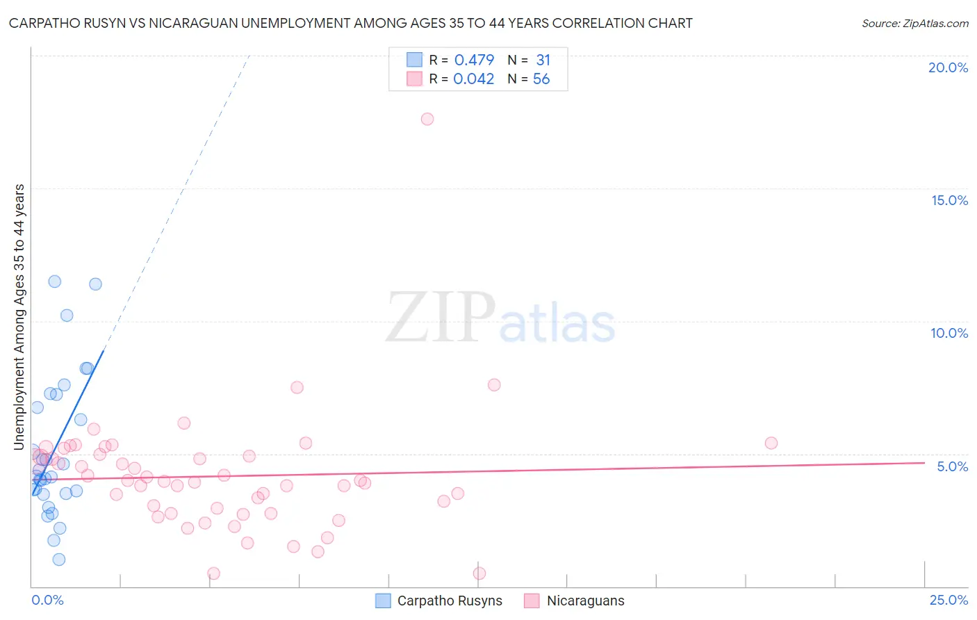 Carpatho Rusyn vs Nicaraguan Unemployment Among Ages 35 to 44 years
