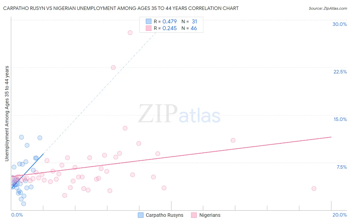 Carpatho Rusyn vs Nigerian Unemployment Among Ages 35 to 44 years