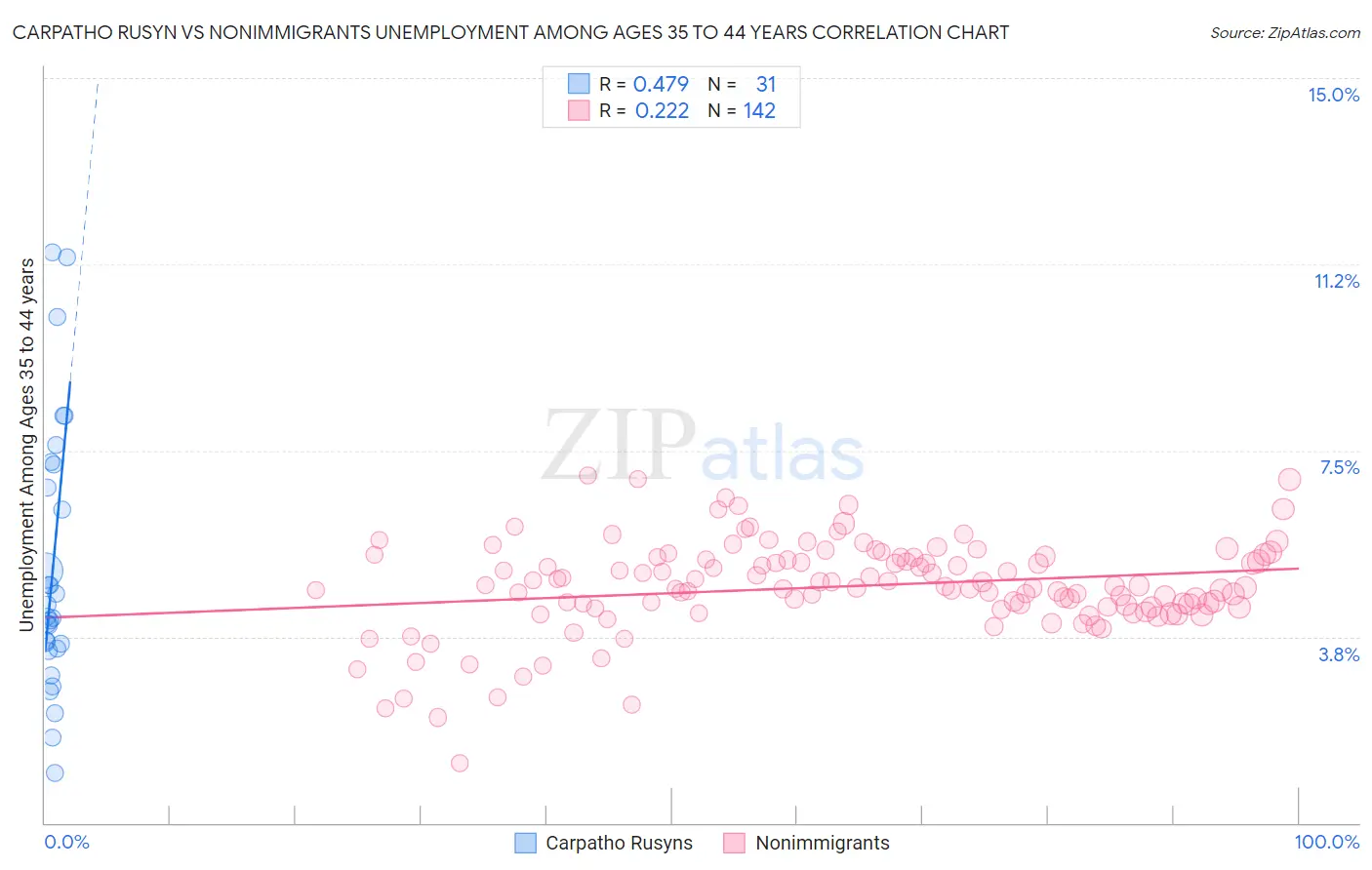 Carpatho Rusyn vs Nonimmigrants Unemployment Among Ages 35 to 44 years