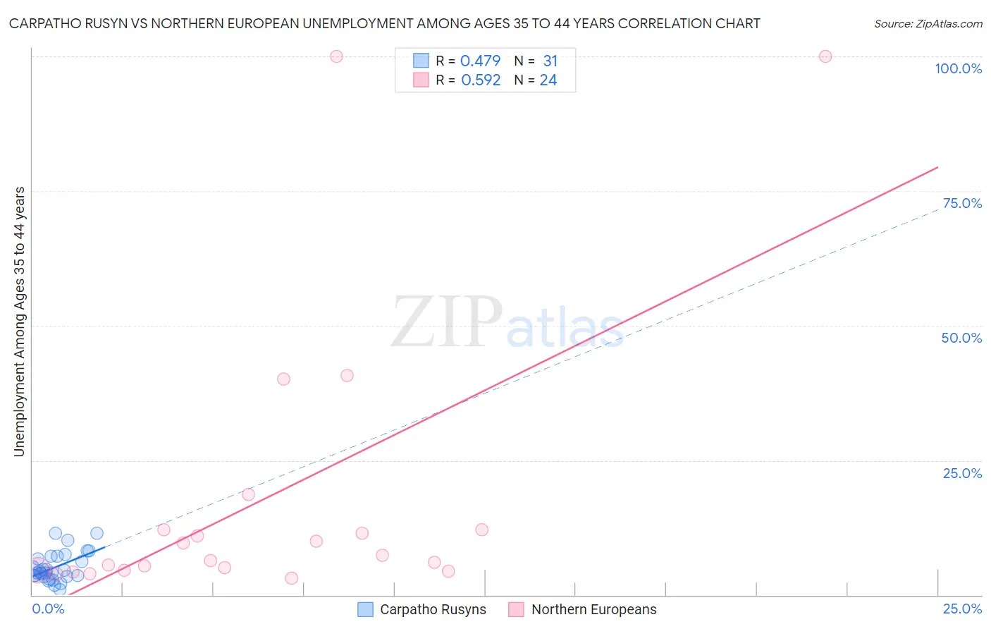 Carpatho Rusyn vs Northern European Unemployment Among Ages 35 to 44 years