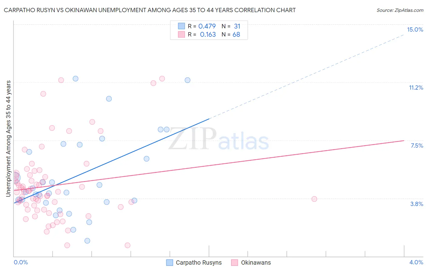 Carpatho Rusyn vs Okinawan Unemployment Among Ages 35 to 44 years