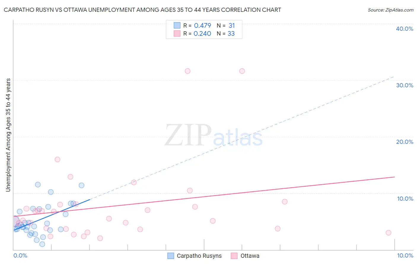 Carpatho Rusyn vs Ottawa Unemployment Among Ages 35 to 44 years