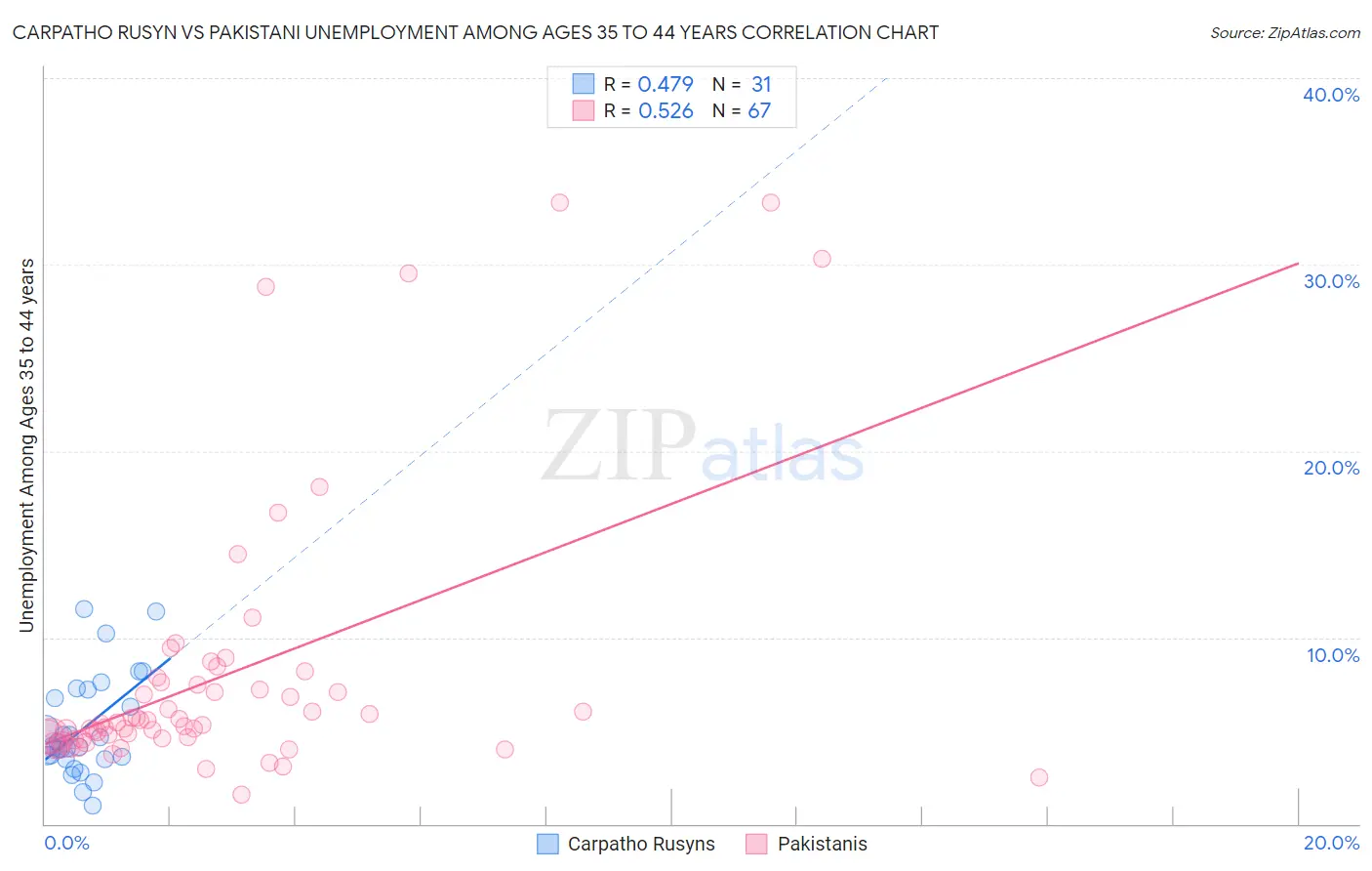 Carpatho Rusyn vs Pakistani Unemployment Among Ages 35 to 44 years