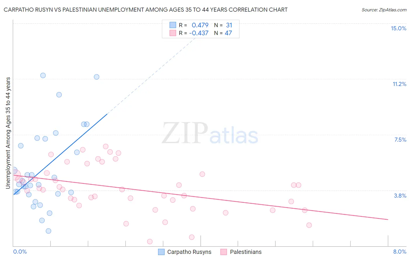 Carpatho Rusyn vs Palestinian Unemployment Among Ages 35 to 44 years