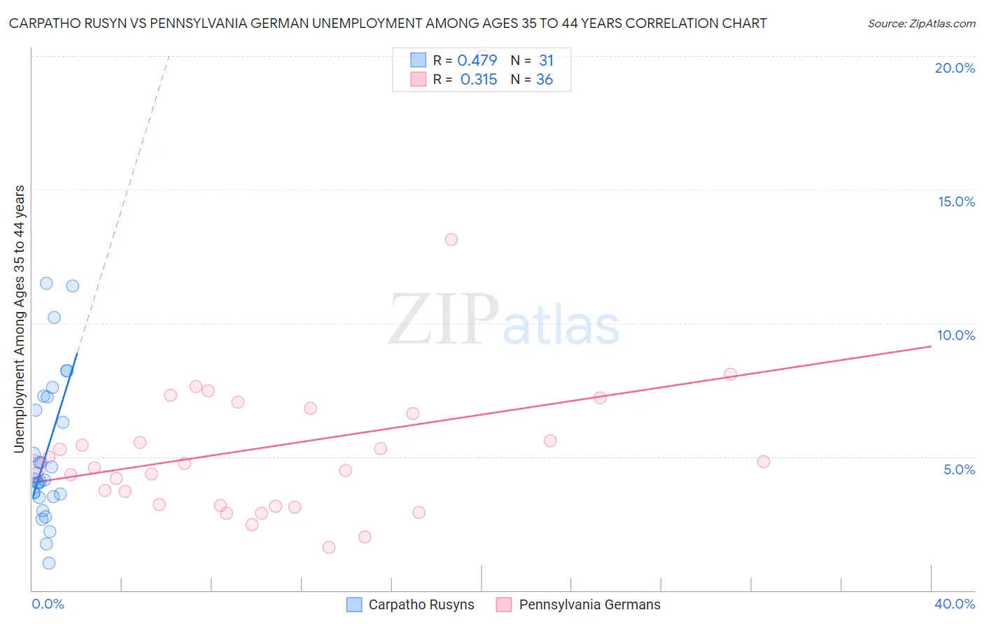 Carpatho Rusyn vs Pennsylvania German Unemployment Among Ages 35 to 44 years