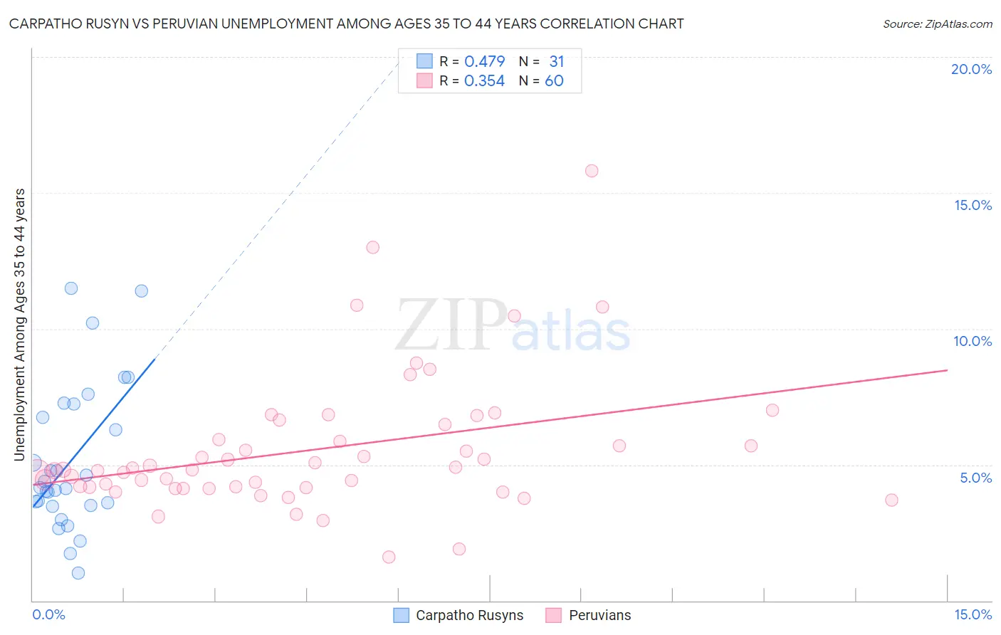 Carpatho Rusyn vs Peruvian Unemployment Among Ages 35 to 44 years