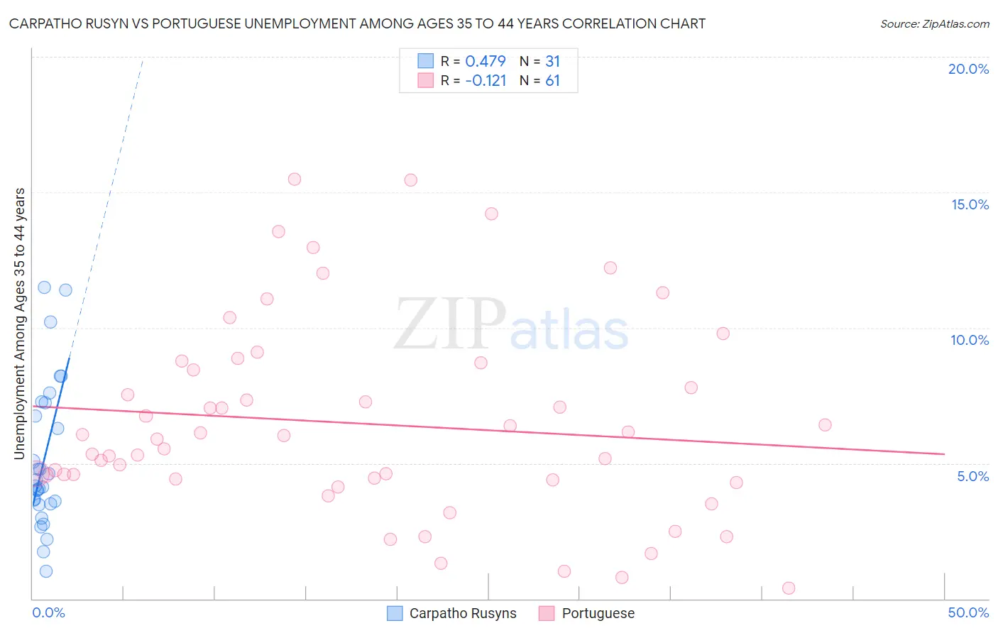 Carpatho Rusyn vs Portuguese Unemployment Among Ages 35 to 44 years