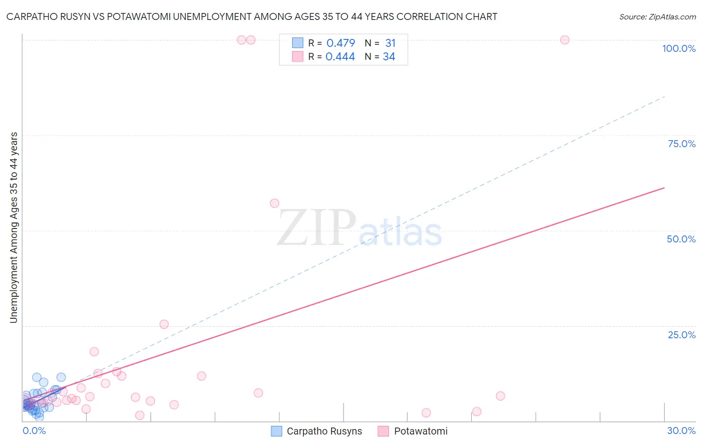 Carpatho Rusyn vs Potawatomi Unemployment Among Ages 35 to 44 years