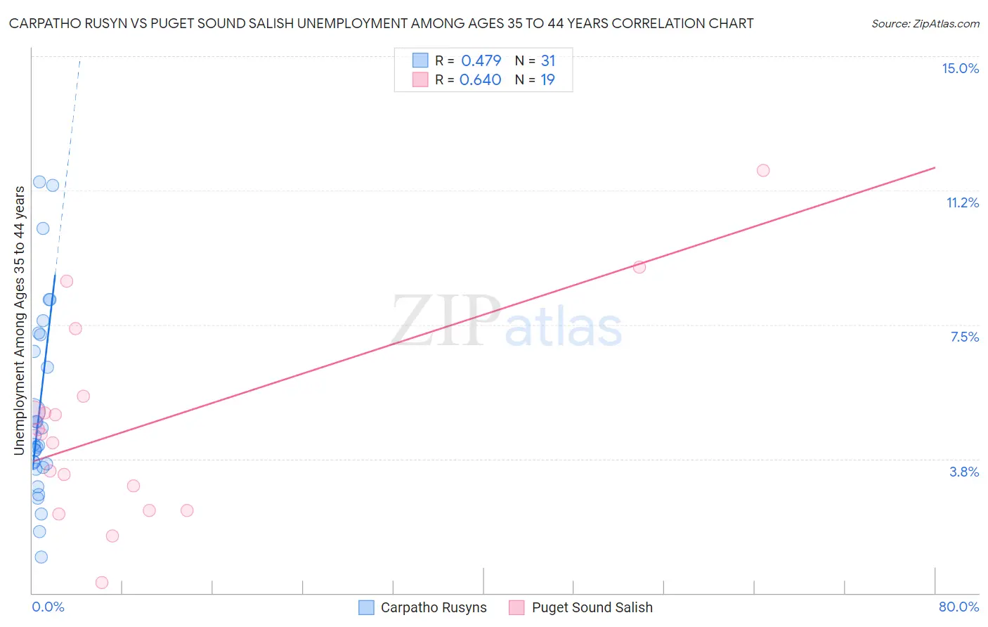 Carpatho Rusyn vs Puget Sound Salish Unemployment Among Ages 35 to 44 years