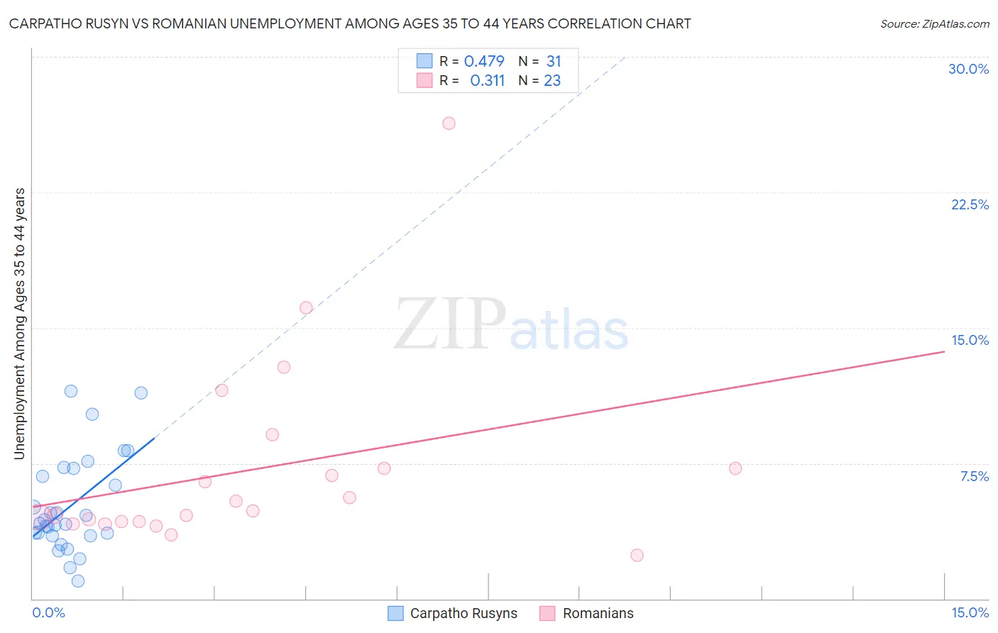 Carpatho Rusyn vs Romanian Unemployment Among Ages 35 to 44 years