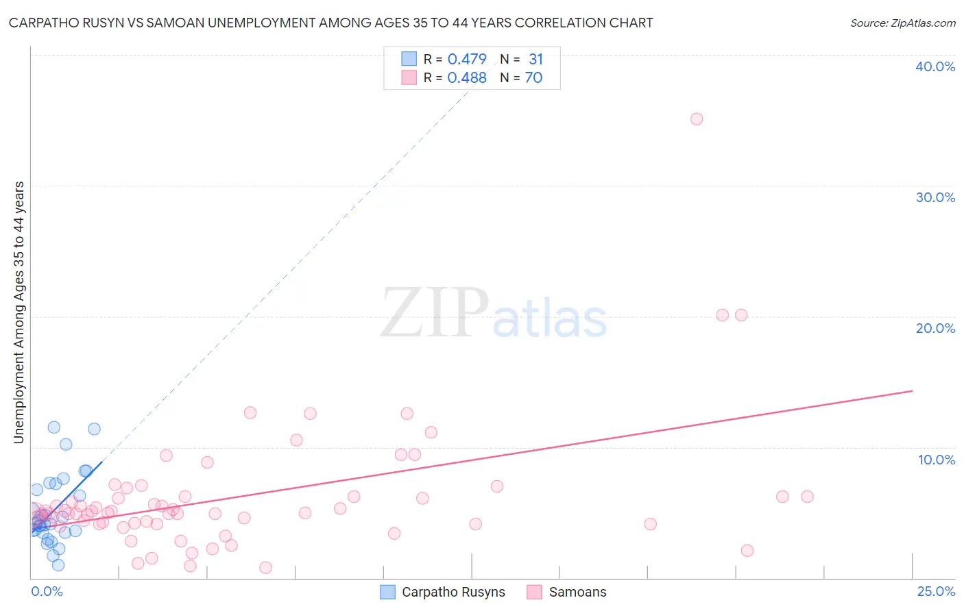 Carpatho Rusyn vs Samoan Unemployment Among Ages 35 to 44 years