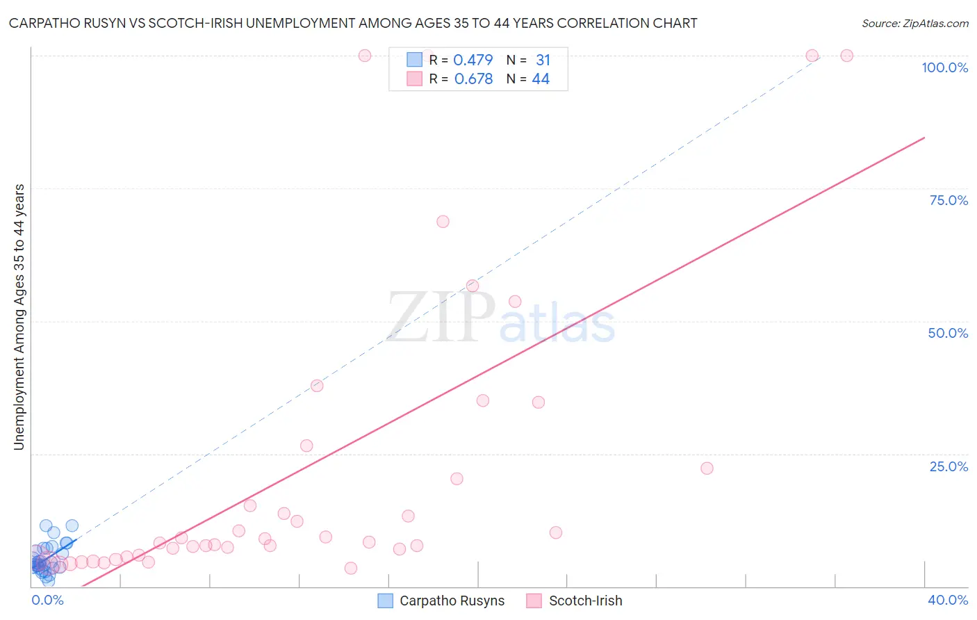 Carpatho Rusyn vs Scotch-Irish Unemployment Among Ages 35 to 44 years