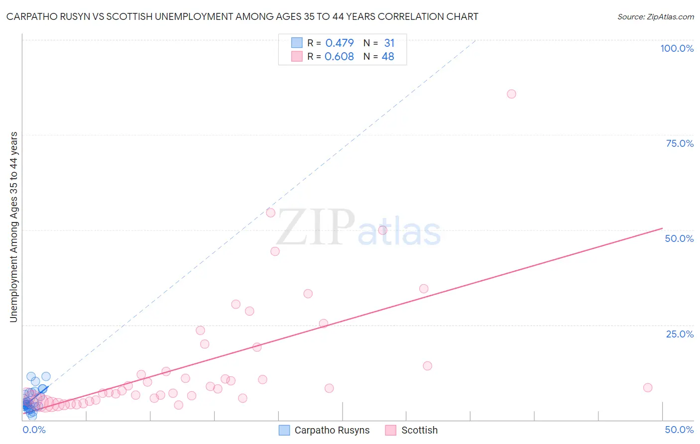 Carpatho Rusyn vs Scottish Unemployment Among Ages 35 to 44 years