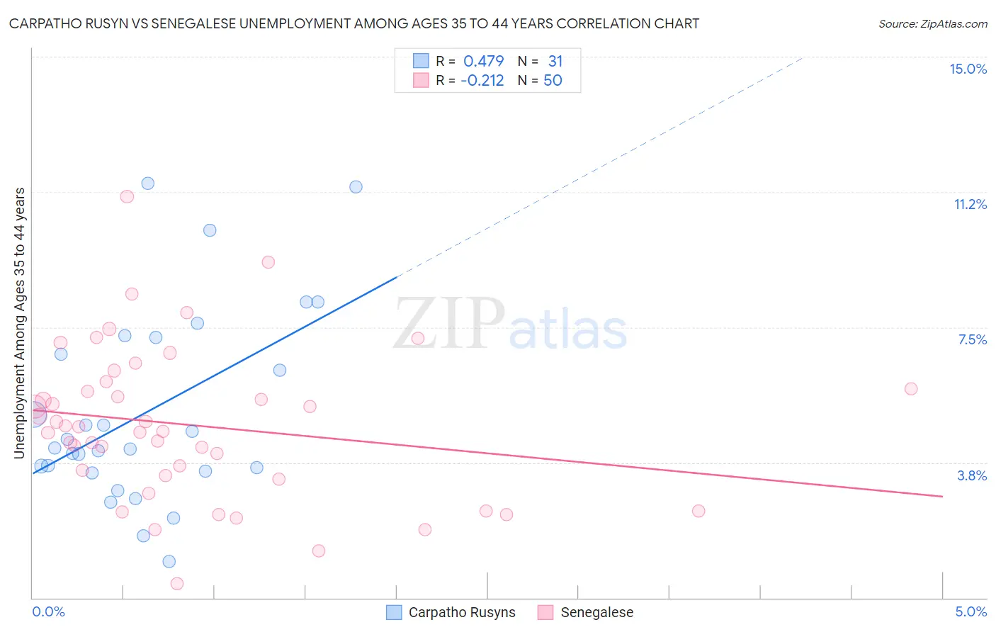Carpatho Rusyn vs Senegalese Unemployment Among Ages 35 to 44 years