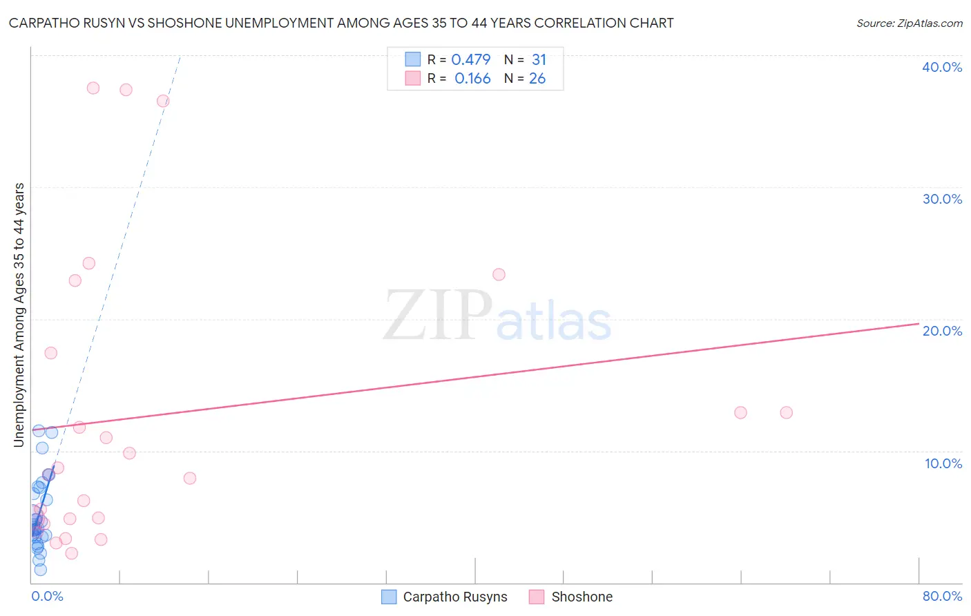 Carpatho Rusyn vs Shoshone Unemployment Among Ages 35 to 44 years