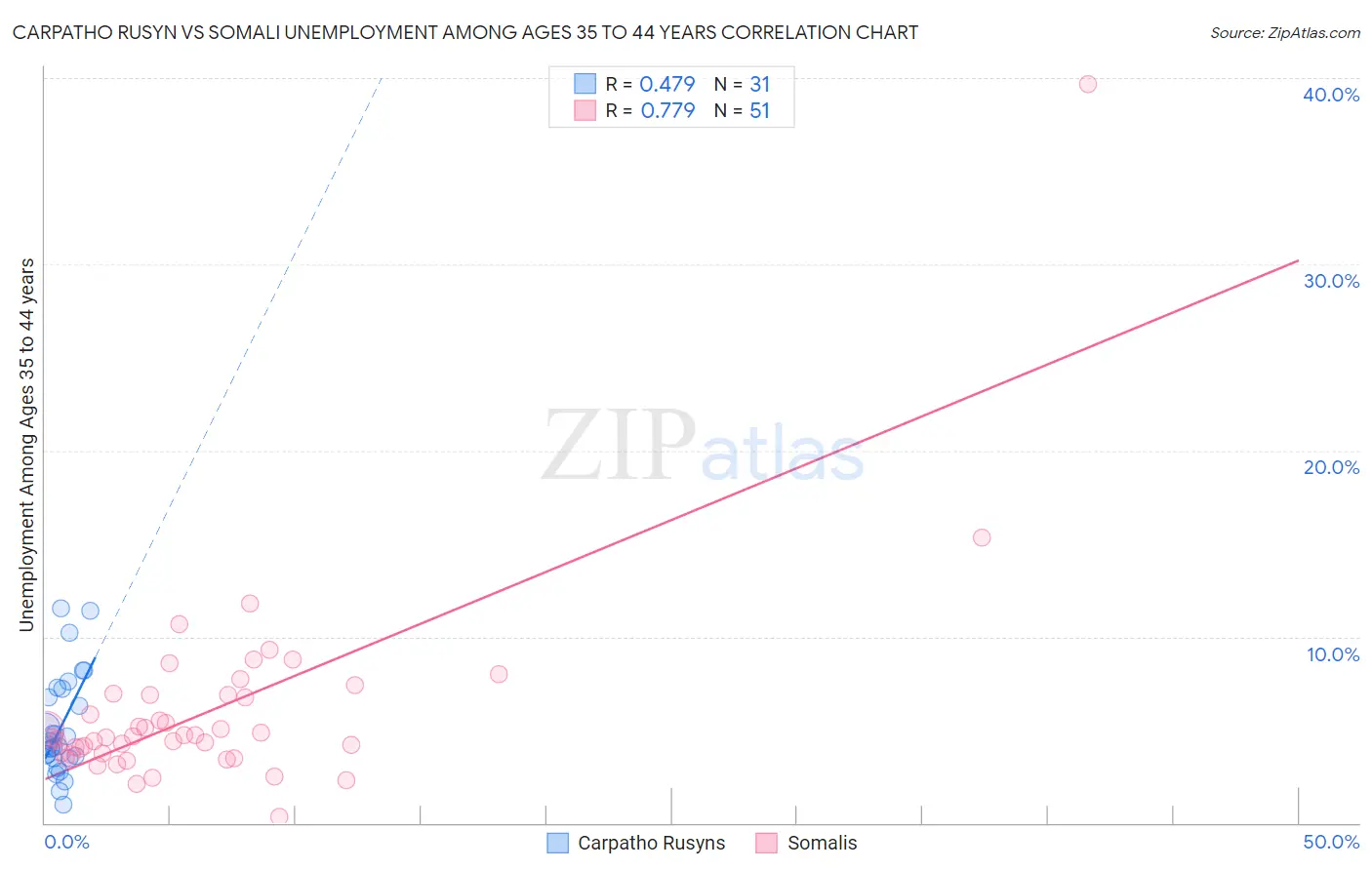 Carpatho Rusyn vs Somali Unemployment Among Ages 35 to 44 years