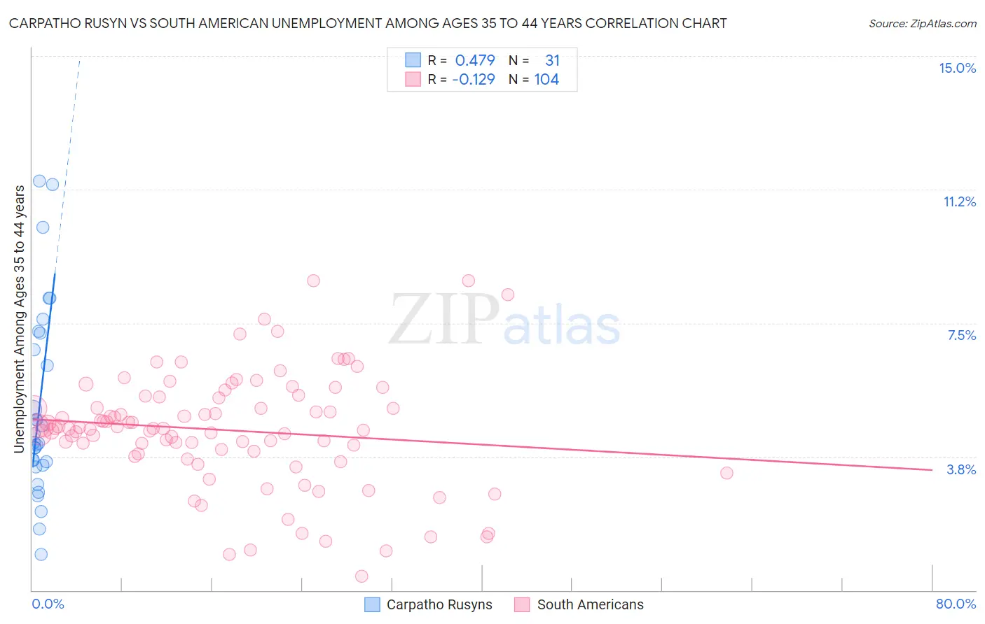 Carpatho Rusyn vs South American Unemployment Among Ages 35 to 44 years