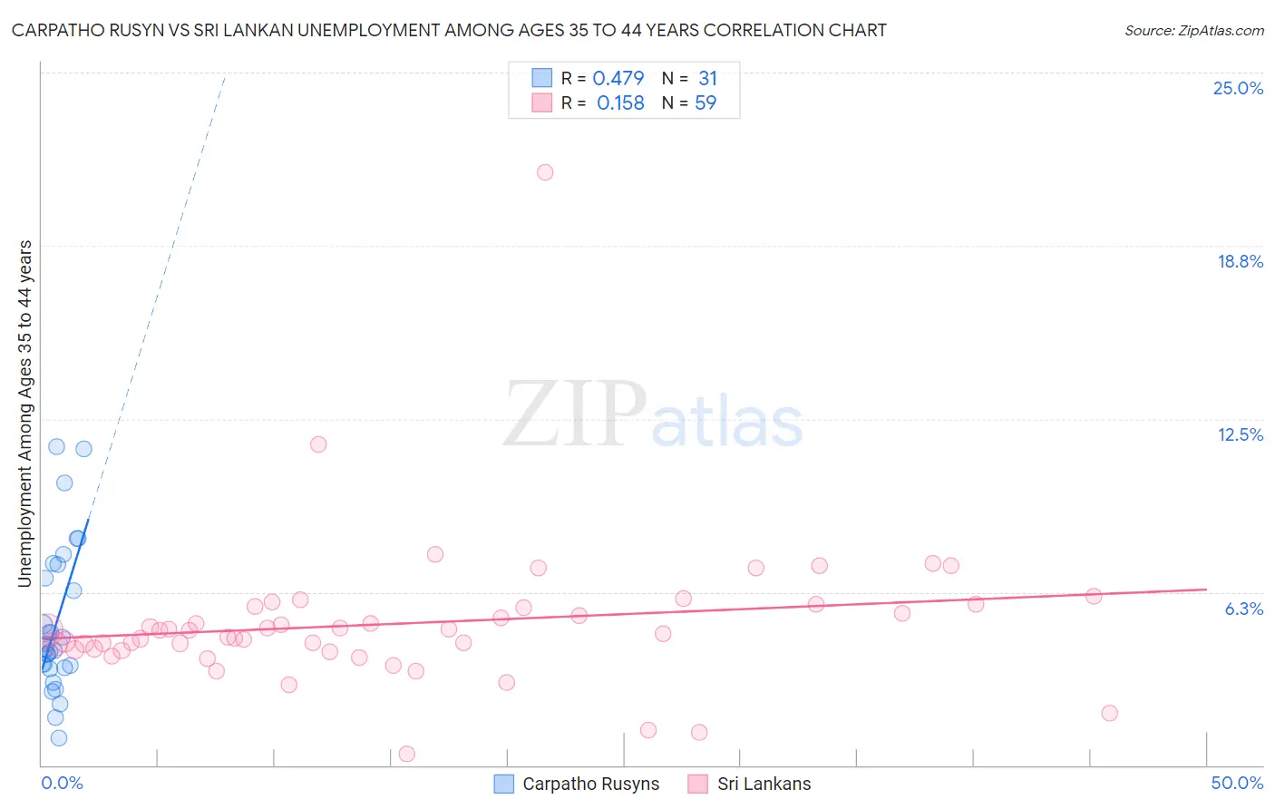 Carpatho Rusyn vs Sri Lankan Unemployment Among Ages 35 to 44 years