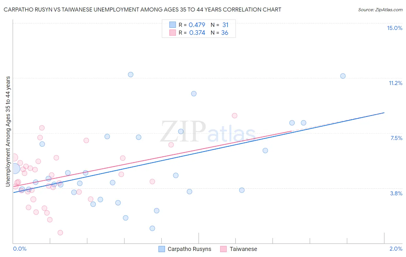 Carpatho Rusyn vs Taiwanese Unemployment Among Ages 35 to 44 years