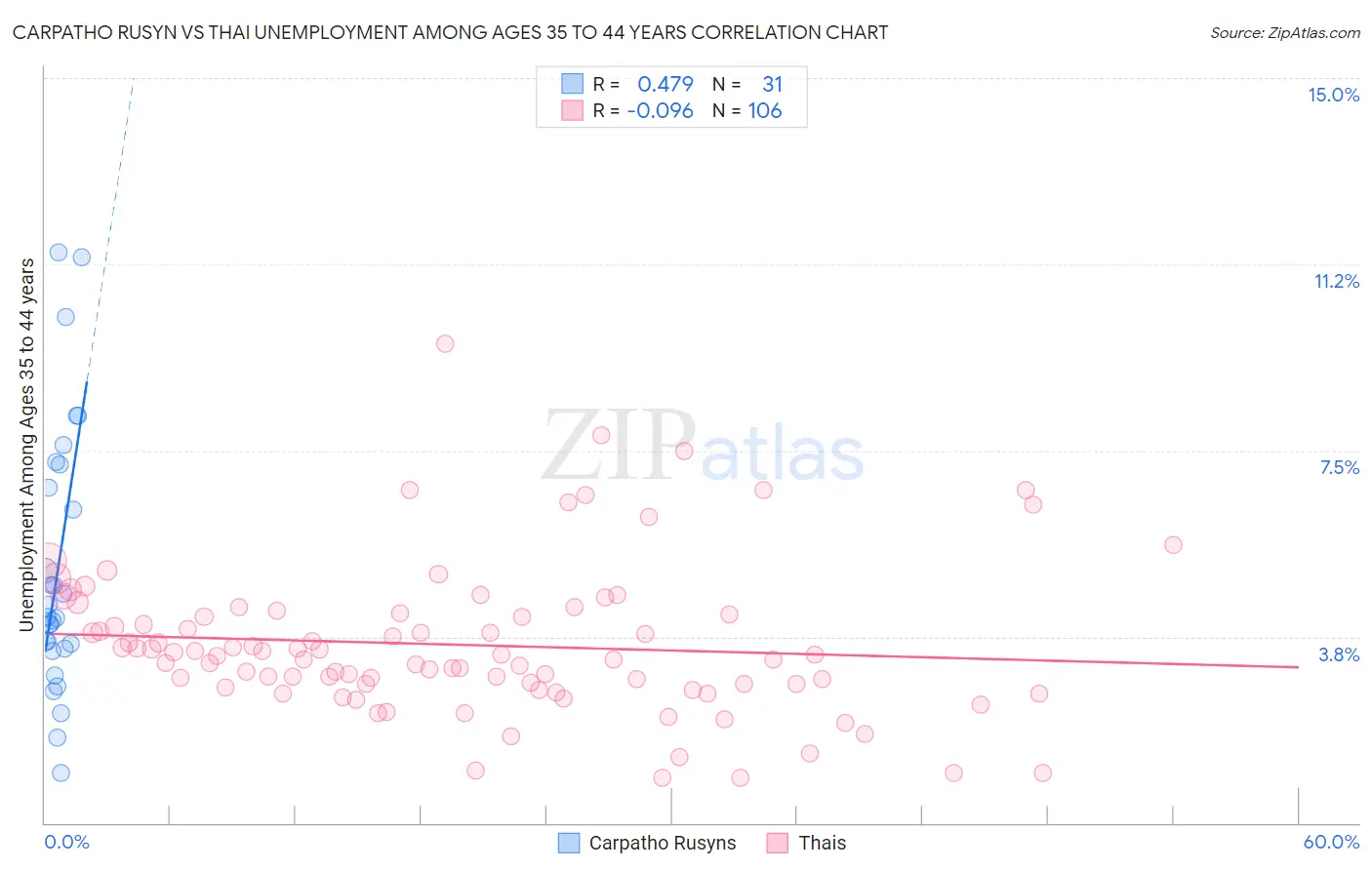 Carpatho Rusyn vs Thai Unemployment Among Ages 35 to 44 years
