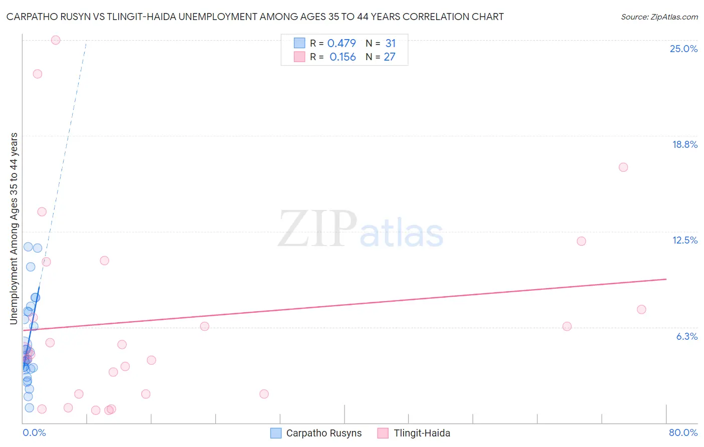 Carpatho Rusyn vs Tlingit-Haida Unemployment Among Ages 35 to 44 years