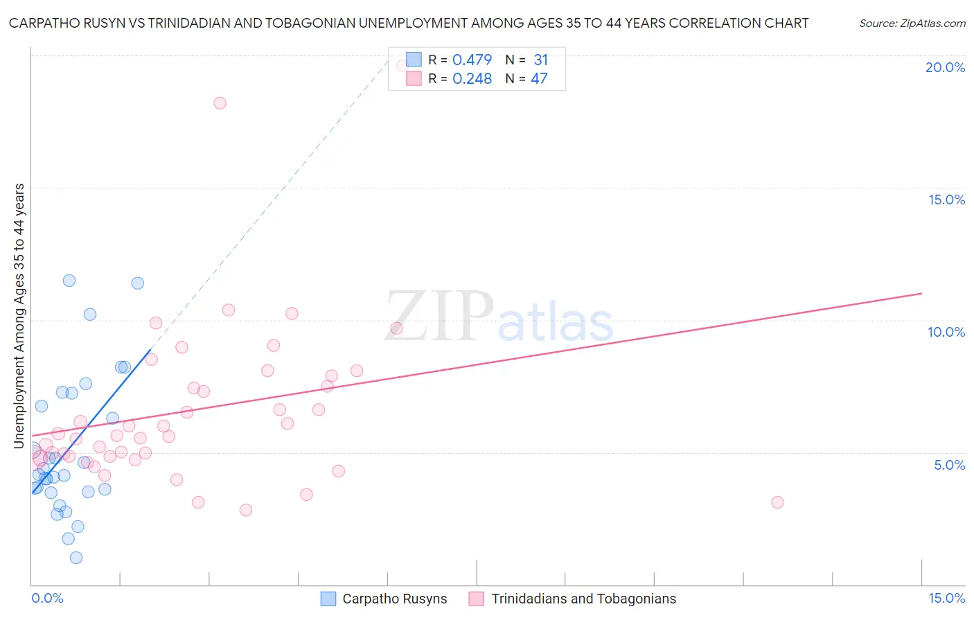 Carpatho Rusyn vs Trinidadian and Tobagonian Unemployment Among Ages 35 to 44 years