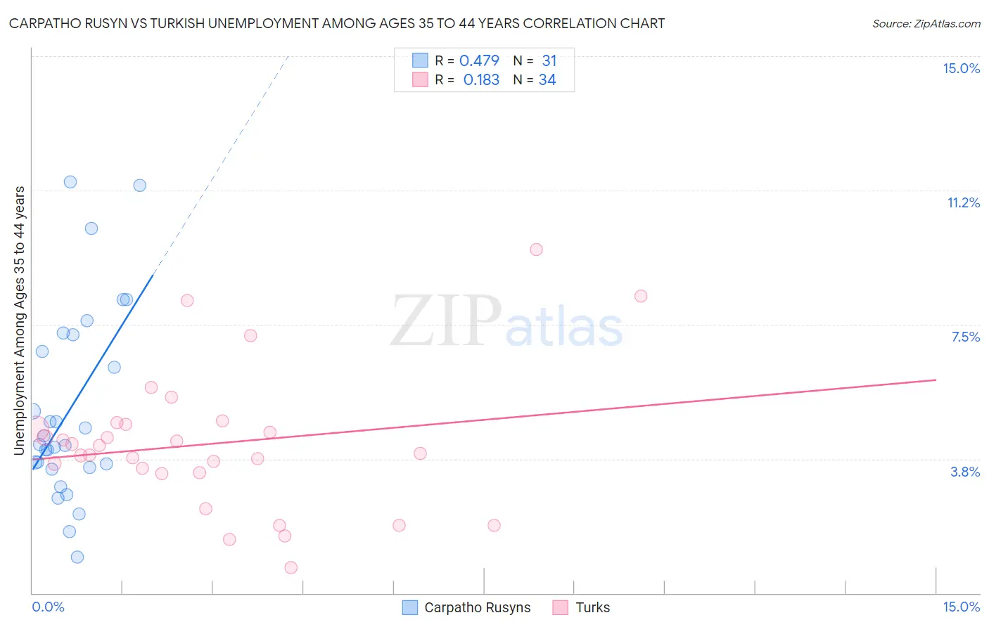 Carpatho Rusyn vs Turkish Unemployment Among Ages 35 to 44 years