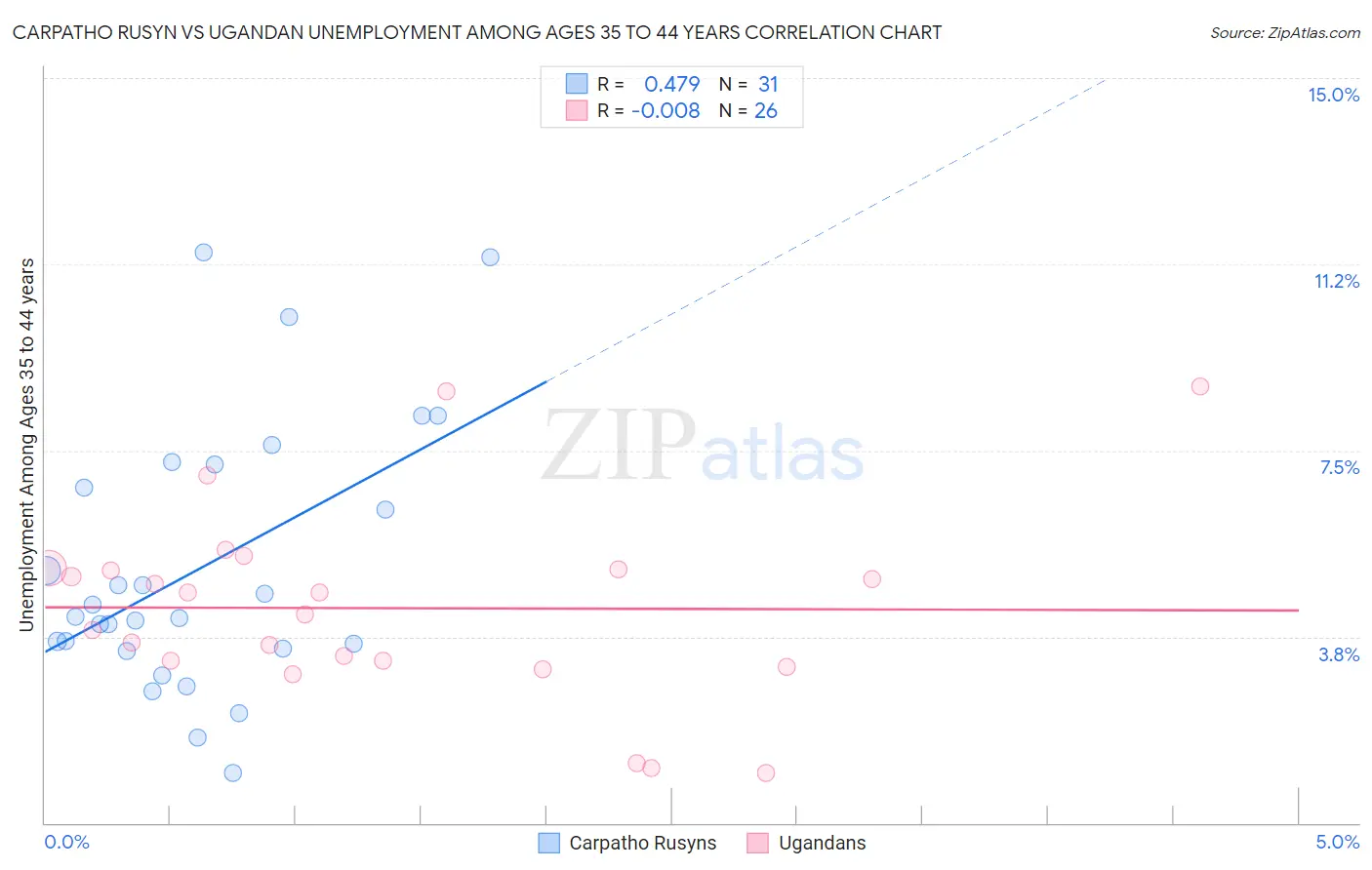 Carpatho Rusyn vs Ugandan Unemployment Among Ages 35 to 44 years
