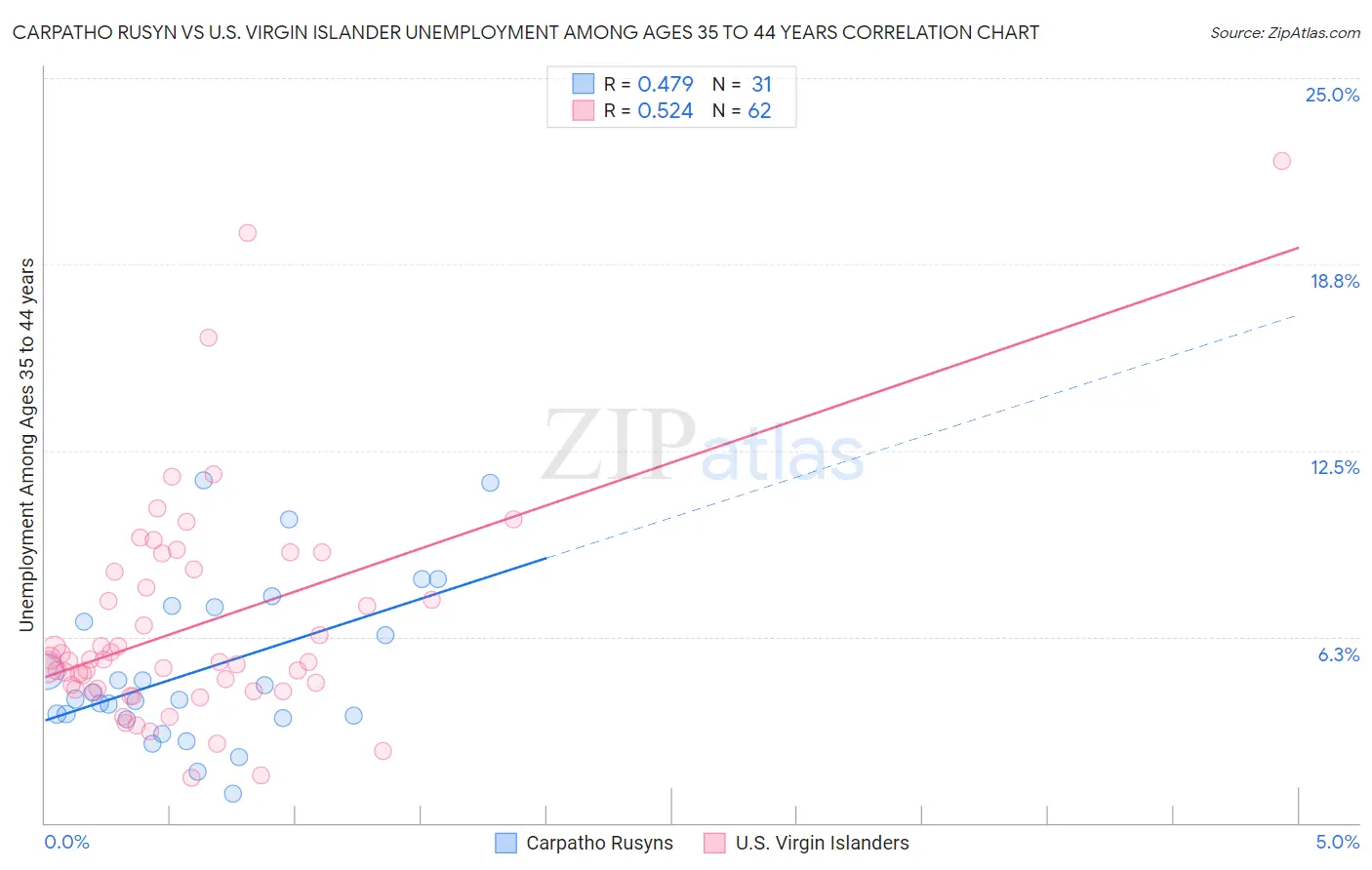Carpatho Rusyn vs U.S. Virgin Islander Unemployment Among Ages 35 to 44 years
