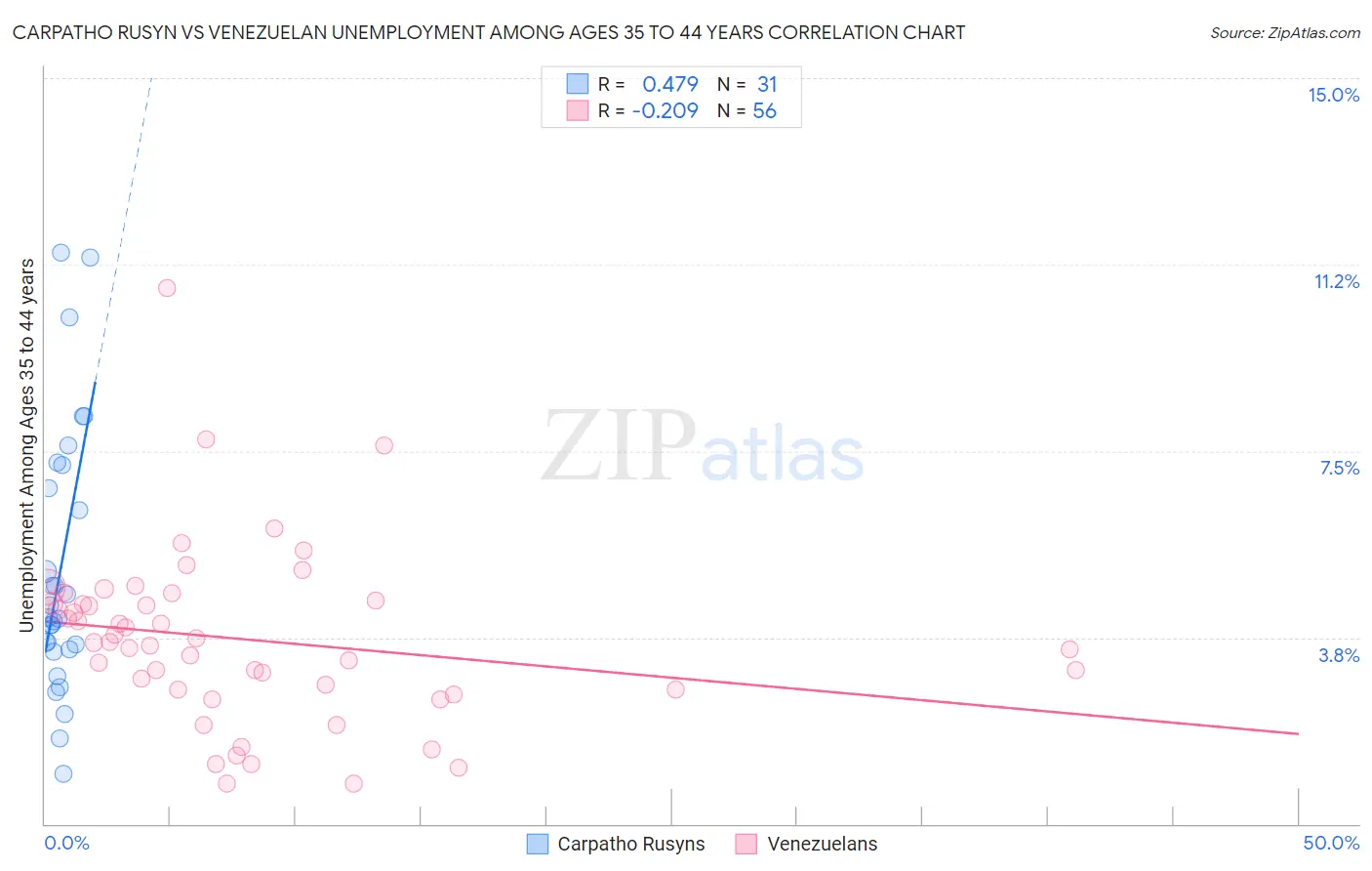 Carpatho Rusyn vs Venezuelan Unemployment Among Ages 35 to 44 years