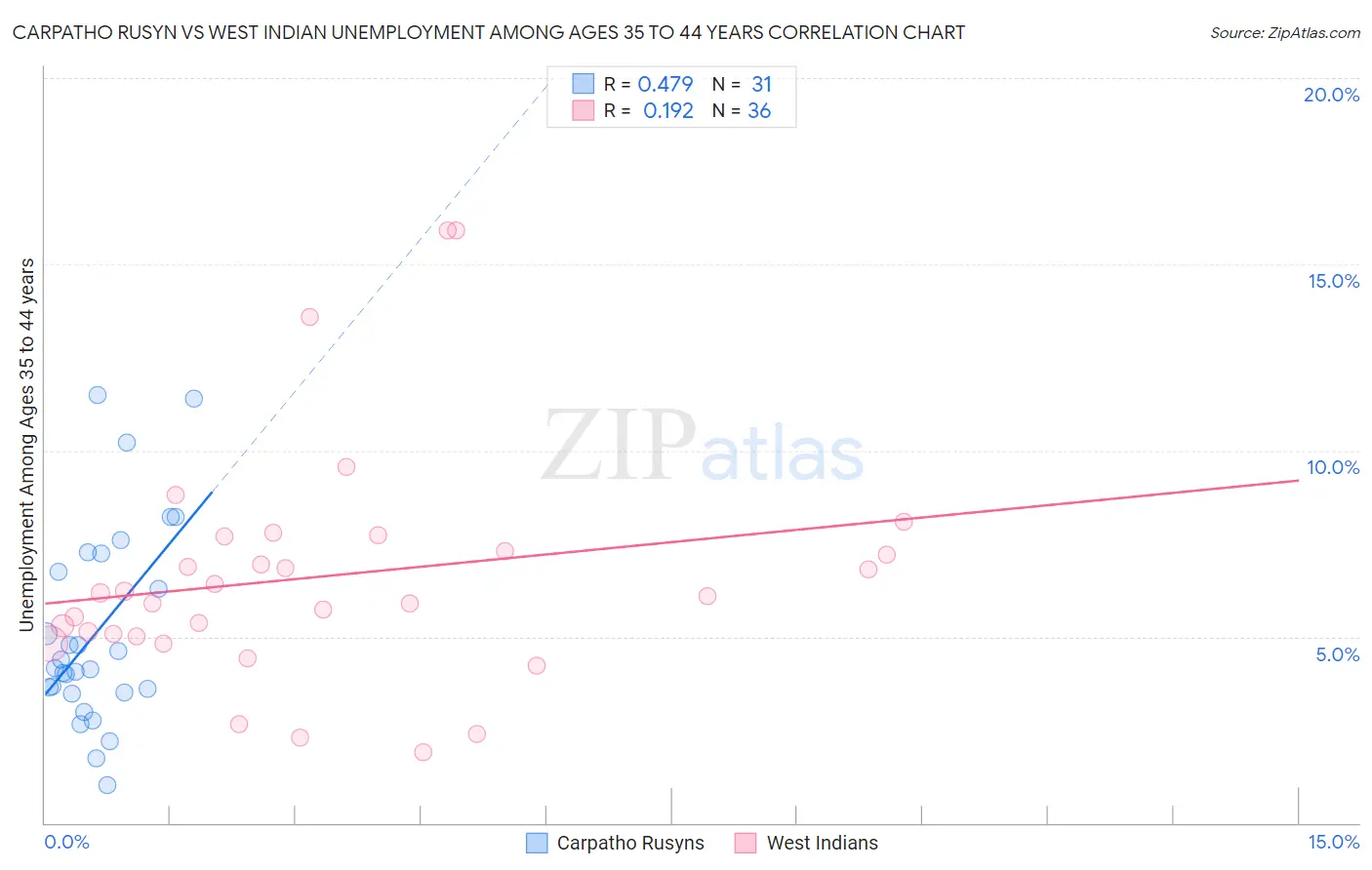 Carpatho Rusyn vs West Indian Unemployment Among Ages 35 to 44 years