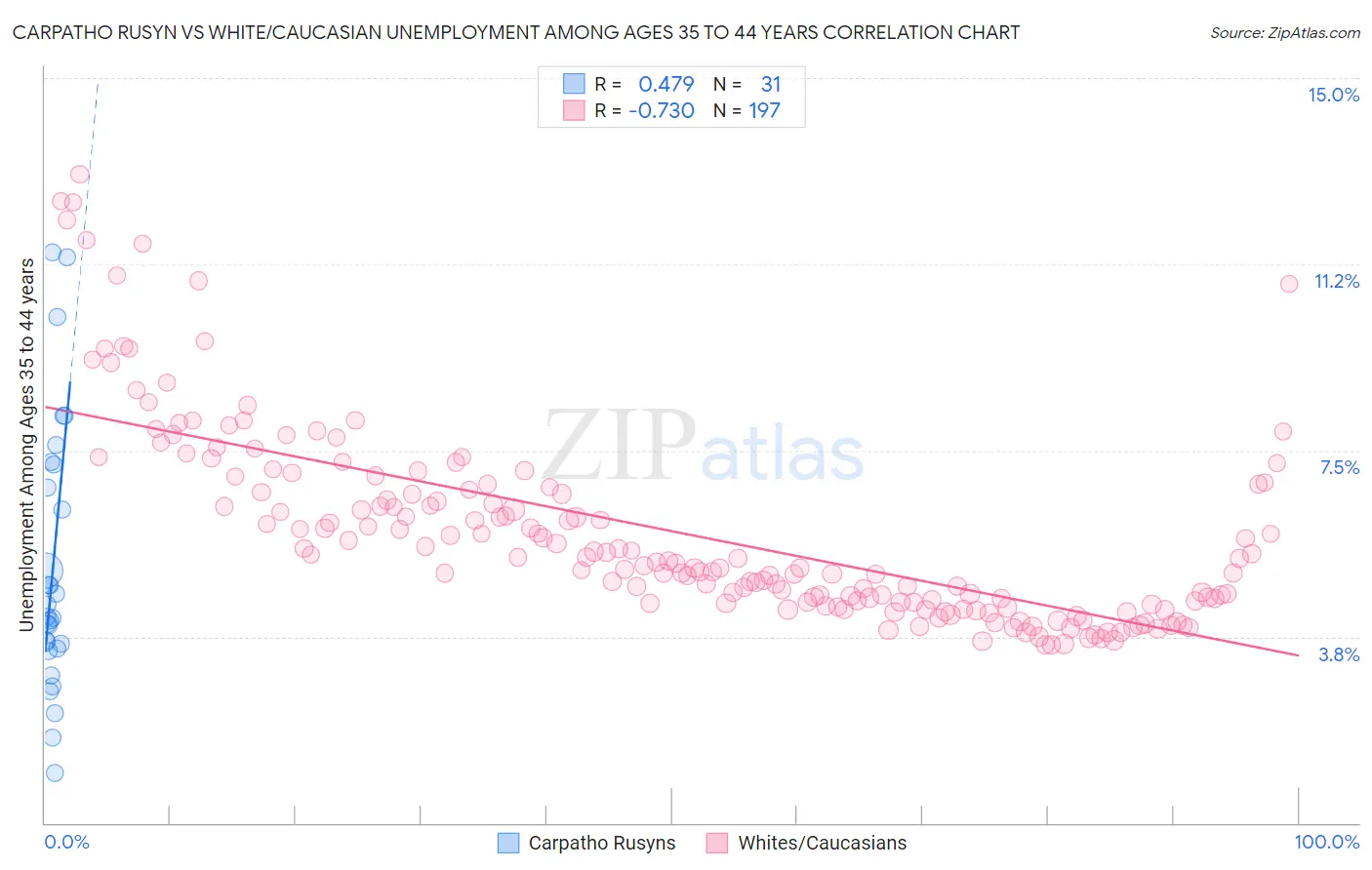 Carpatho Rusyn vs White/Caucasian Unemployment Among Ages 35 to 44 years