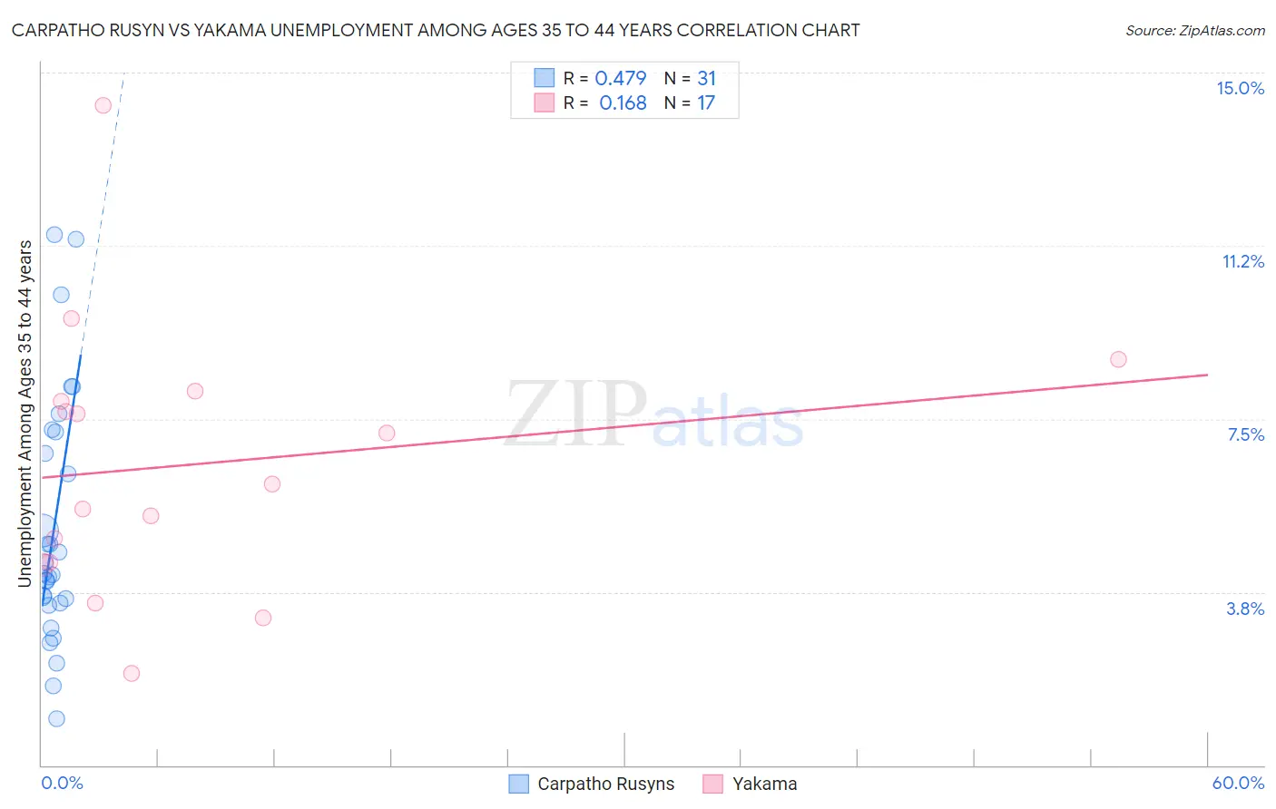 Carpatho Rusyn vs Yakama Unemployment Among Ages 35 to 44 years