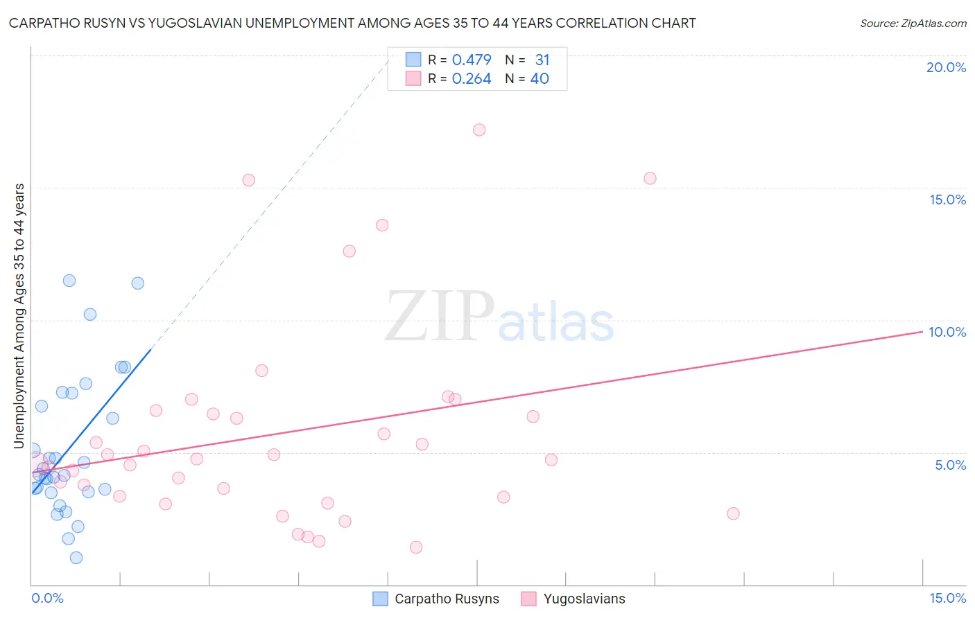 Carpatho Rusyn vs Yugoslavian Unemployment Among Ages 35 to 44 years